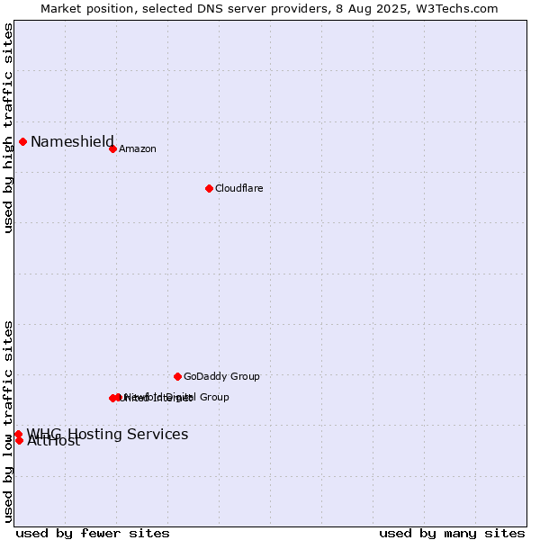 Market position of Nameshield vs. AttHost vs. WHG Hosting Services