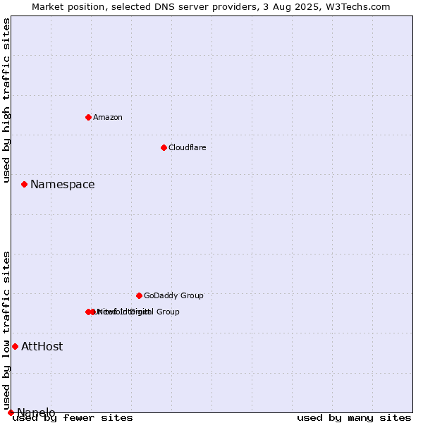 Market position of Namespace vs. AttHost vs. Nanelo