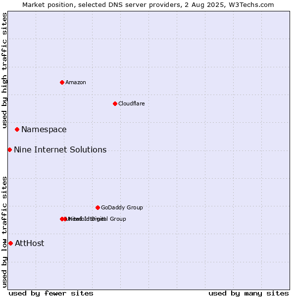 Market position of Namespace vs. AttHost vs. Nine Internet Solutions