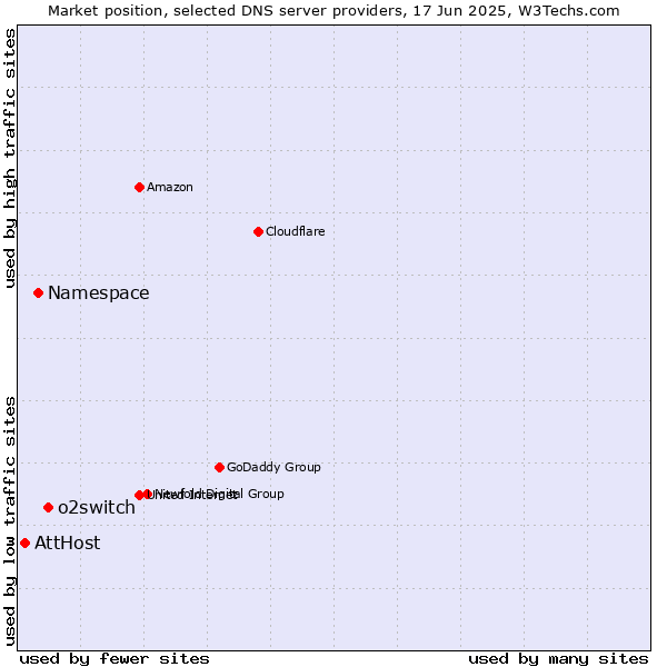 Market position of o2switch vs. Namespace vs. AttHost