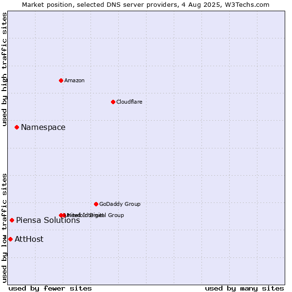 Market position of Namespace vs. Piensa Solutions vs. AttHost