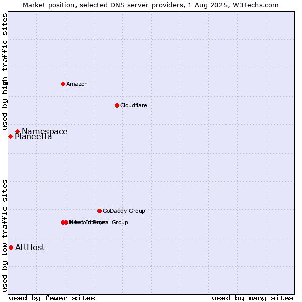 Market position of Namespace vs. AttHost vs. Planeetta