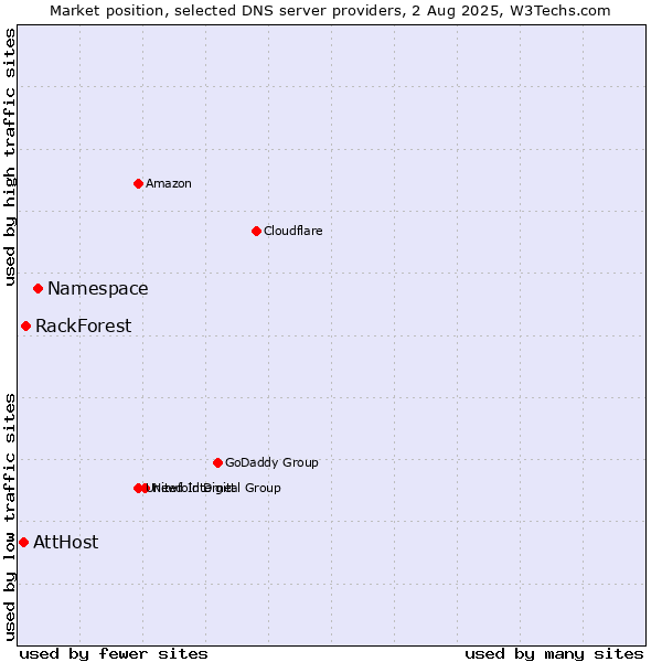 Market position of Namespace vs. RackForest vs. AttHost