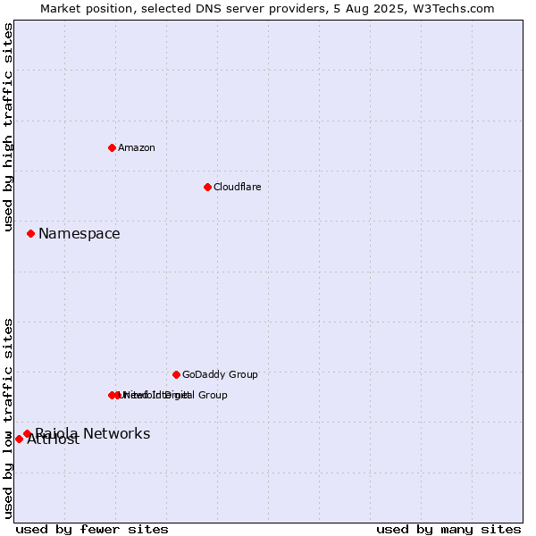 Market position of Namespace vs. Raiola Networks vs. AttHost