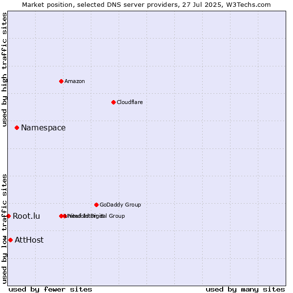 Market position of Namespace vs. AttHost vs. Root.lu