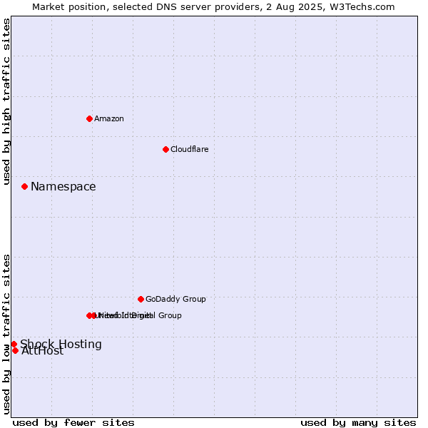 Market position of Namespace vs. AttHost vs. Shock Hosting