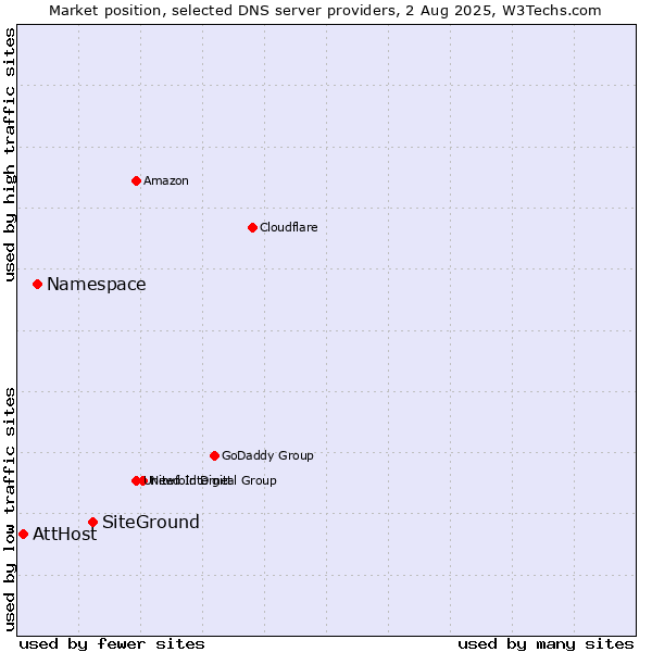 Market position of SiteGround vs. Namespace vs. AttHost