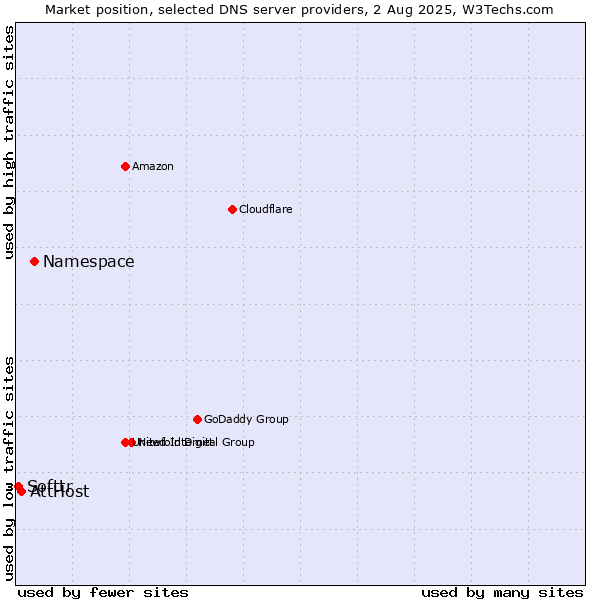 Market position of Namespace vs. AttHost vs. Softtr
