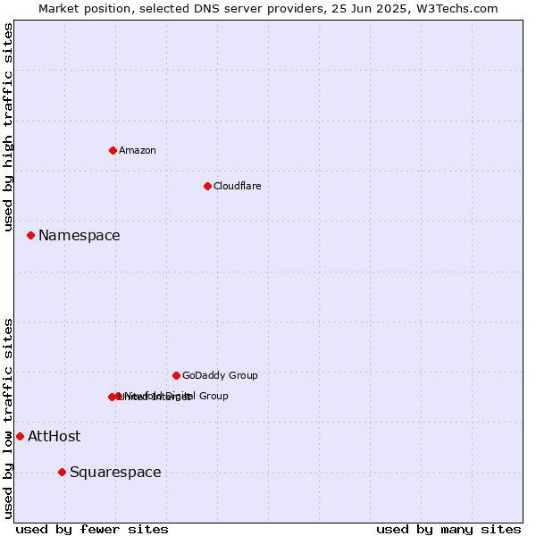 Market position of Squarespace vs. Namespace vs. AttHost