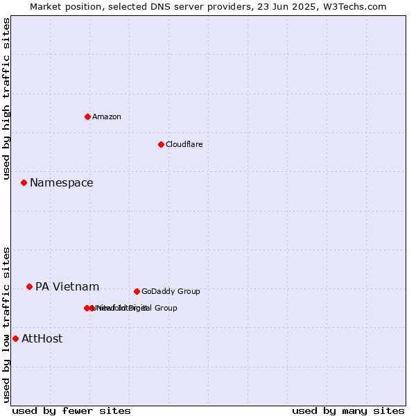 Market position of PA Vietnam vs. Namespace vs. AttHost