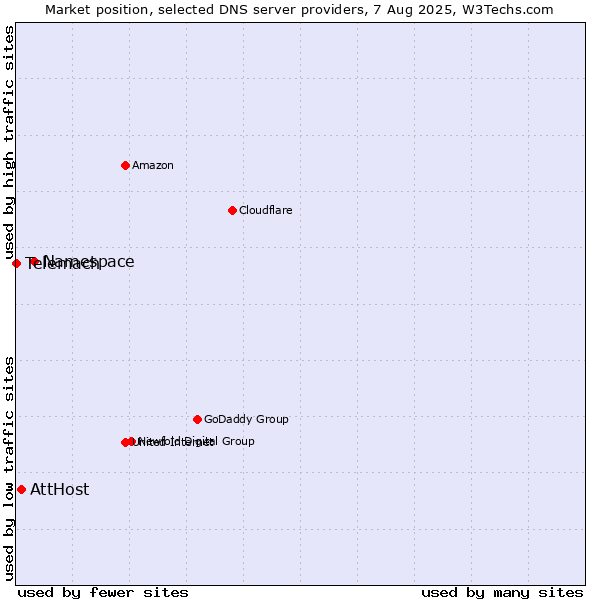 Market position of Namespace vs. AttHost vs. Telemach