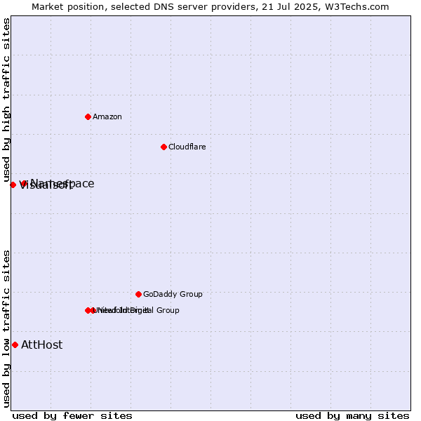 Market position of Namespace vs. AttHost vs. Visualsoft