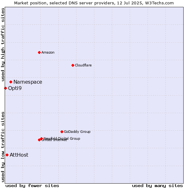 Market position of Namespace vs. AttHost vs. Opti9