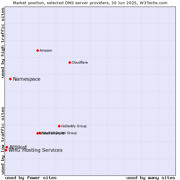 Market position of Namespace vs. AttHost vs. WHG Hosting Services