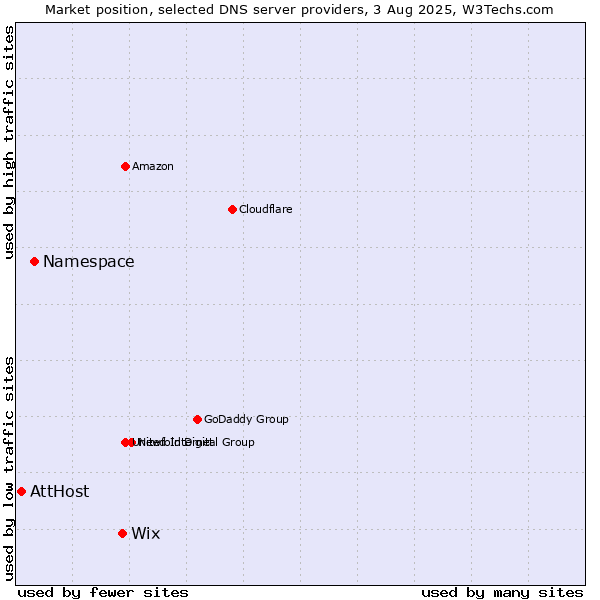 Market position of Wix vs. Namespace vs. AttHost