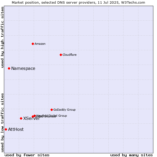 Market position of XServer vs. Namespace vs. AttHost