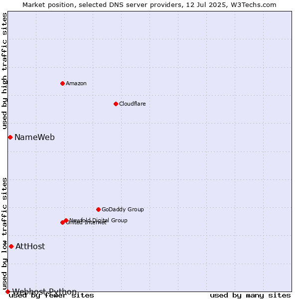 Market position of AttHost vs. NameWeb vs. Webhost Python