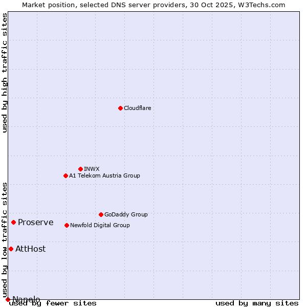 Market position of Proserve vs. AttHost vs. Nanelo