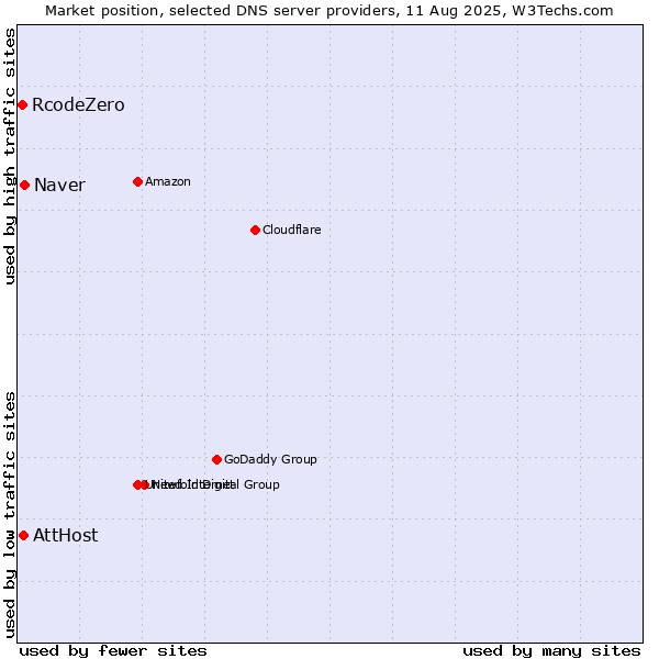 Market position of Naver vs. AttHost vs. RcodeZero