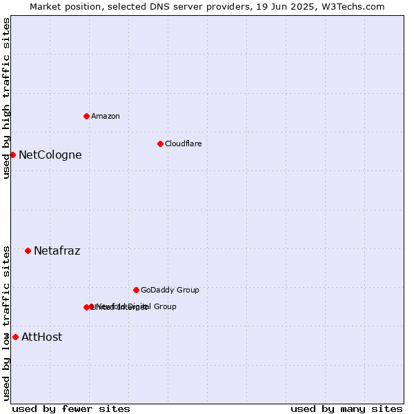 Market position of Netafraz vs. AttHost vs. NetCologne