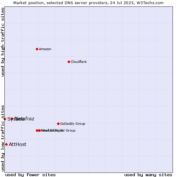 Market position of Netafraz vs. AttHost vs. Sysbee