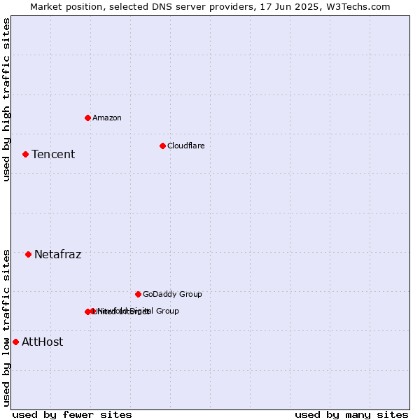 Market position of Netafraz vs. Tencent vs. AttHost