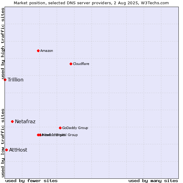 Market position of Netafraz vs. AttHost vs. Trillion