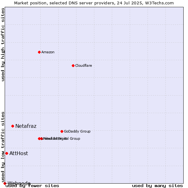 Market position of Netafraz vs. AttHost vs. Webnode