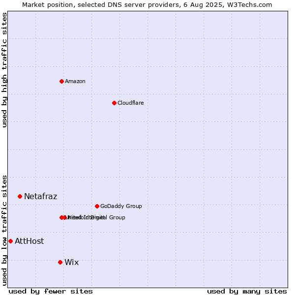 Market position of Wix vs. Netafraz vs. AttHost