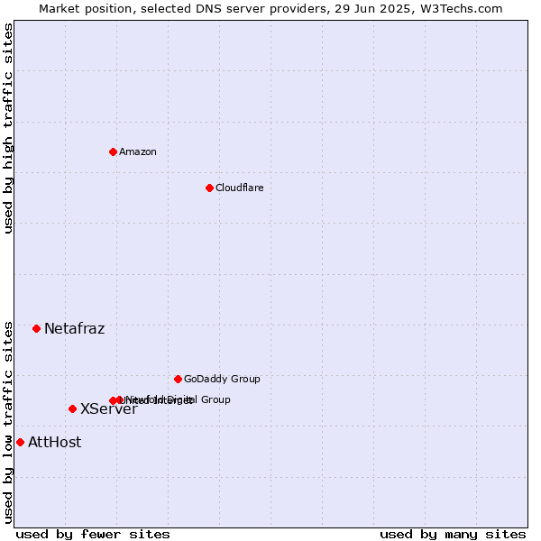 Market position of XServer vs. Netafraz vs. AttHost