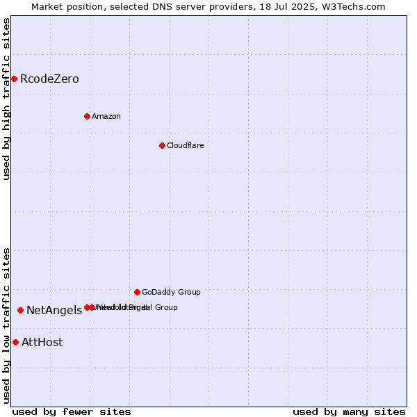 Market position of NetAngels vs. AttHost vs. RcodeZero