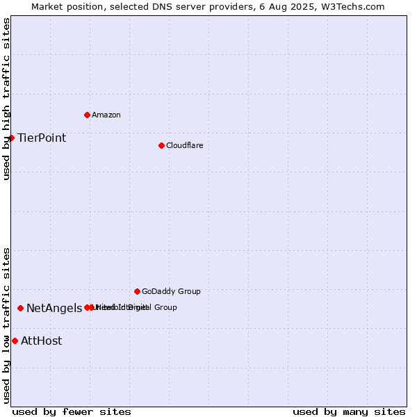 Market position of NetAngels vs. AttHost vs. TierPoint