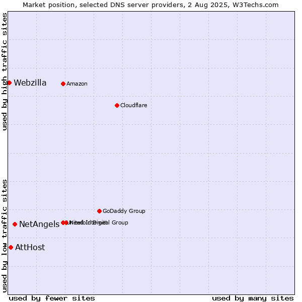 Market position of NetAngels vs. AttHost vs. Webzilla