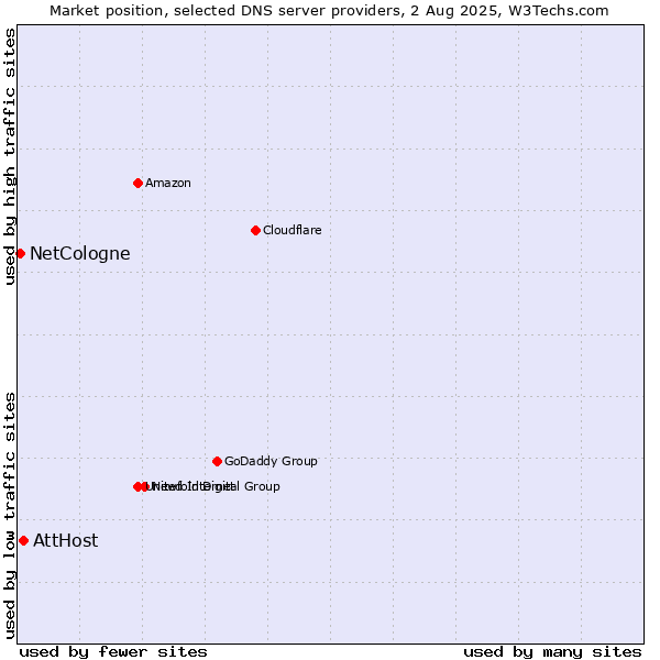 Market position of AttHost vs. NetCologne