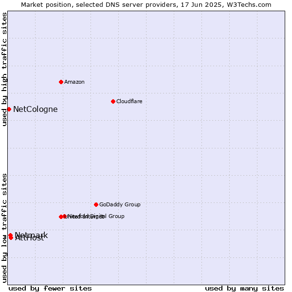 Market position of AttHost vs. Netmark vs. NetCologne