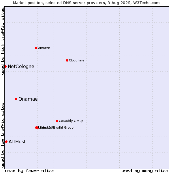 Market position of Onamae vs. AttHost vs. NetCologne