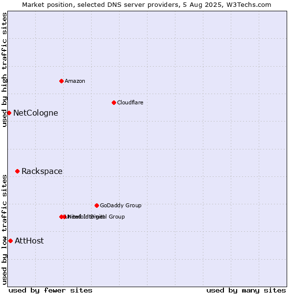 Market position of Rackspace vs. AttHost vs. NetCologne
