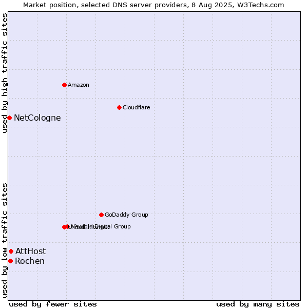 Market position of AttHost vs. Rochen vs. NetCologne