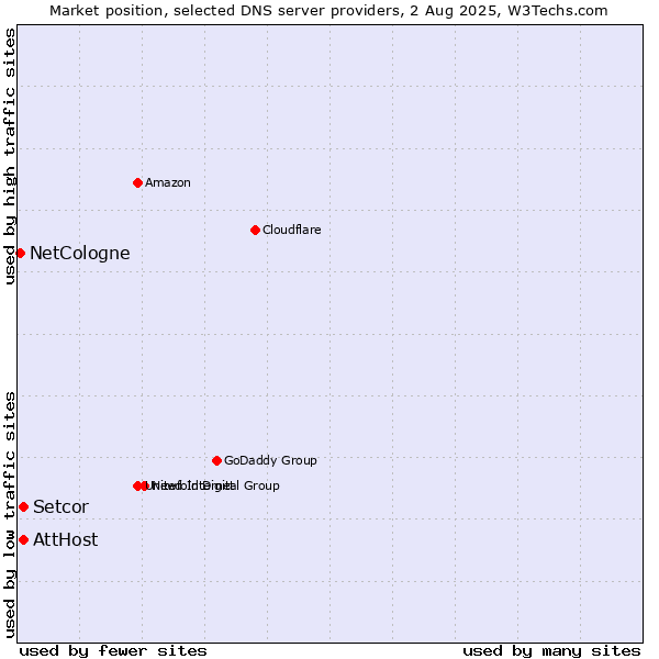 Market position of AttHost vs. Setcor vs. NetCologne