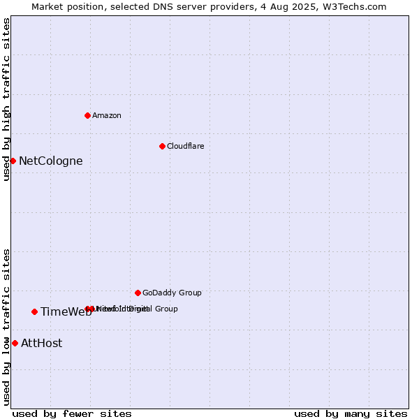 Market position of TimeWeb vs. AttHost vs. NetCologne