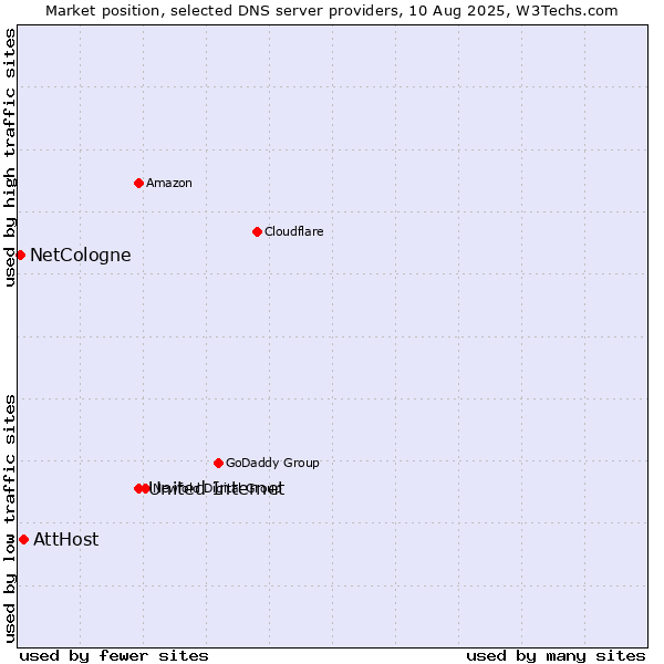 Market position of United Internet vs. AttHost vs. NetCologne