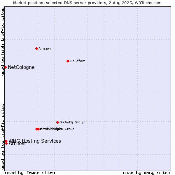 Market position of AttHost vs. NetCologne vs. WHG Hosting Services