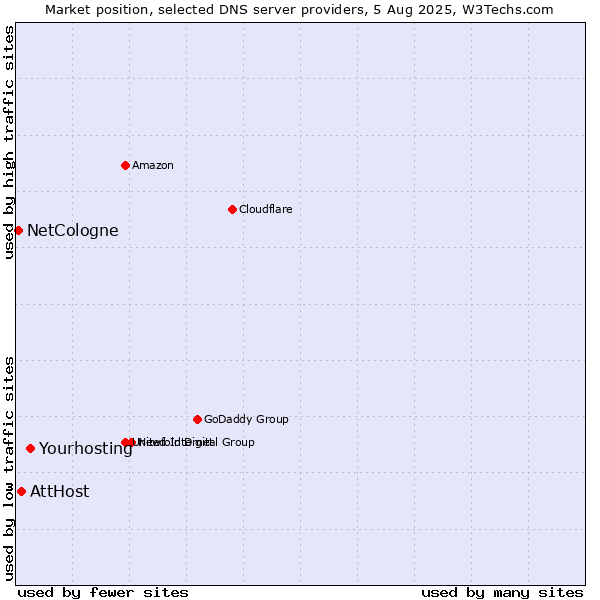 Market position of Yourhosting vs. AttHost vs. NetCologne