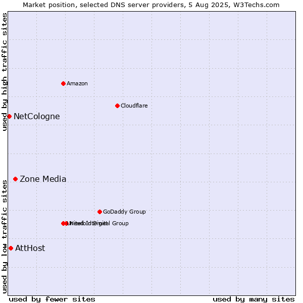 Market position of Zone Media vs. AttHost vs. NetCologne