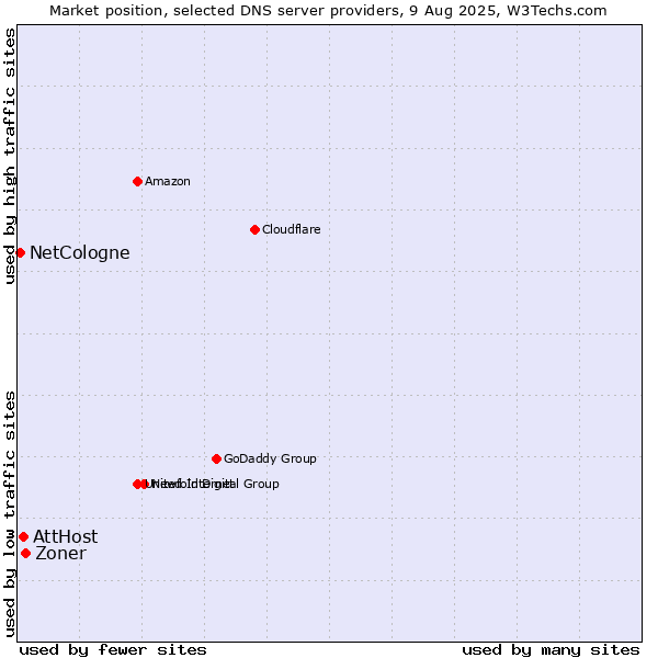 Market position of Zoner vs. AttHost vs. NetCologne