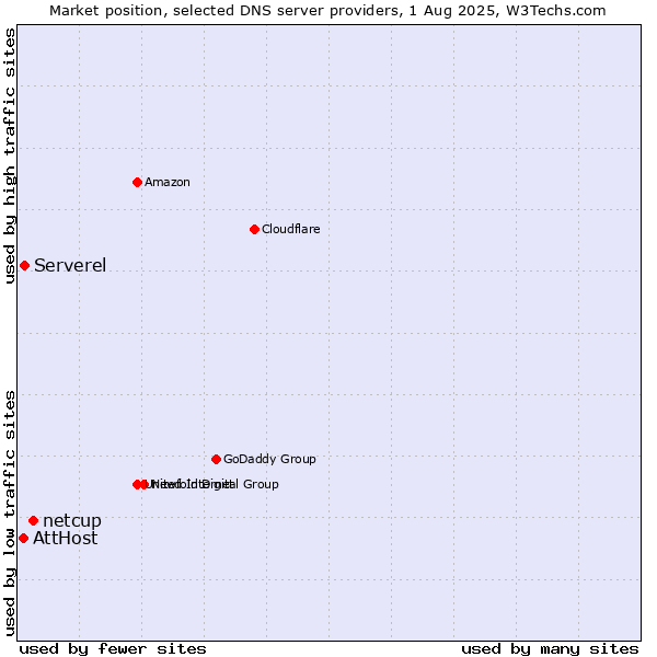 Market position of netcup vs. Serverel vs. AttHost
