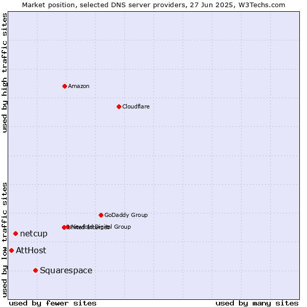 Market position of Squarespace vs. netcup vs. AttHost