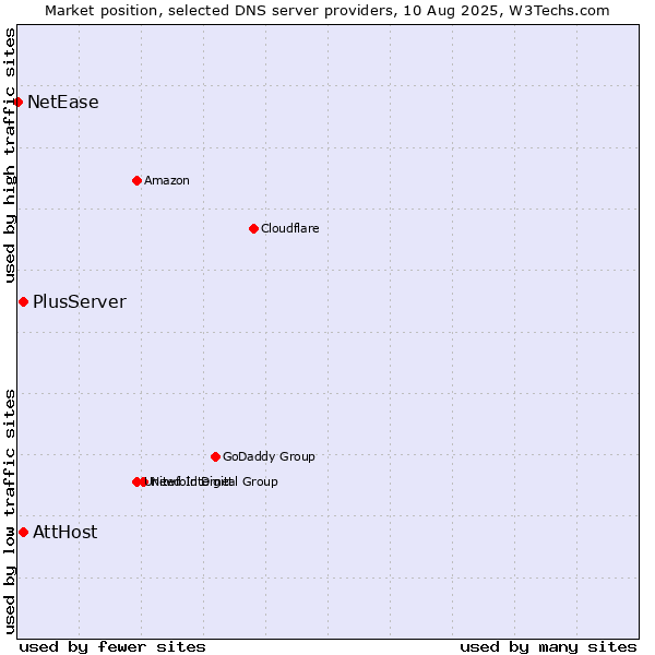 Market position of AttHost vs. PlusServer vs. NetEase