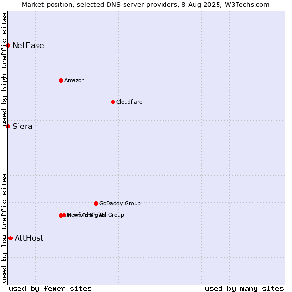Market position of AttHost vs. Sfera vs. NetEase