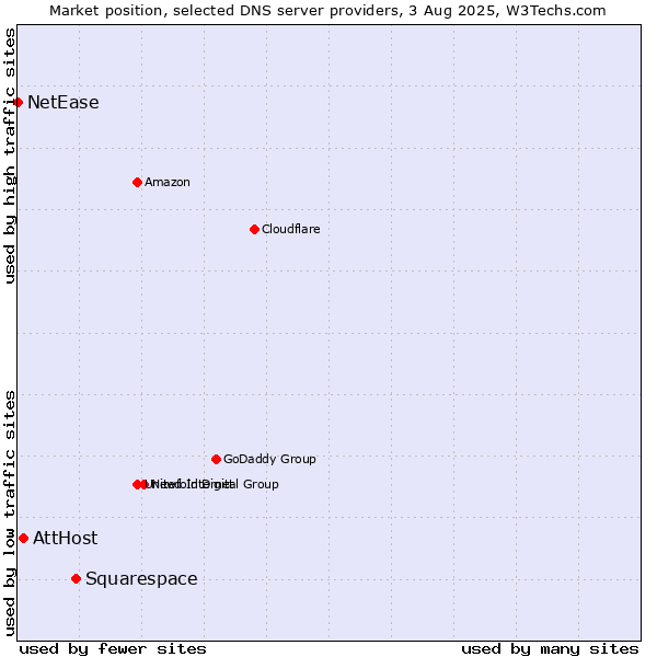 Market position of Squarespace vs. AttHost vs. NetEase